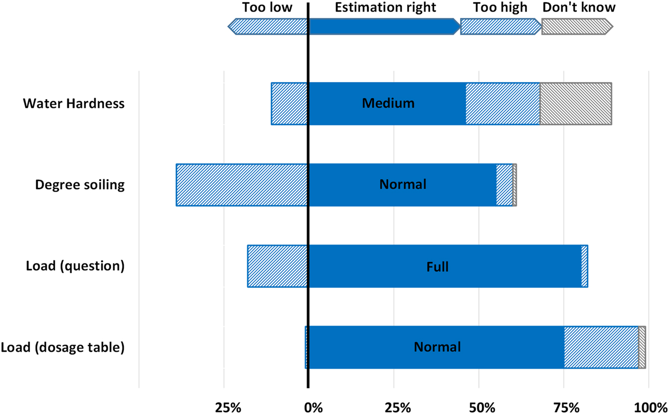 Figure 3: 
Percentage of participants who correctly (solid bar) or incorrectly estimated water hardness, soiling level, and actual laundry load. Bars show categorical response frequencies (correct, overestimated, underestimated, no answer). Load was assessed in two ways: via a tick in the dosage table and a direct question.
