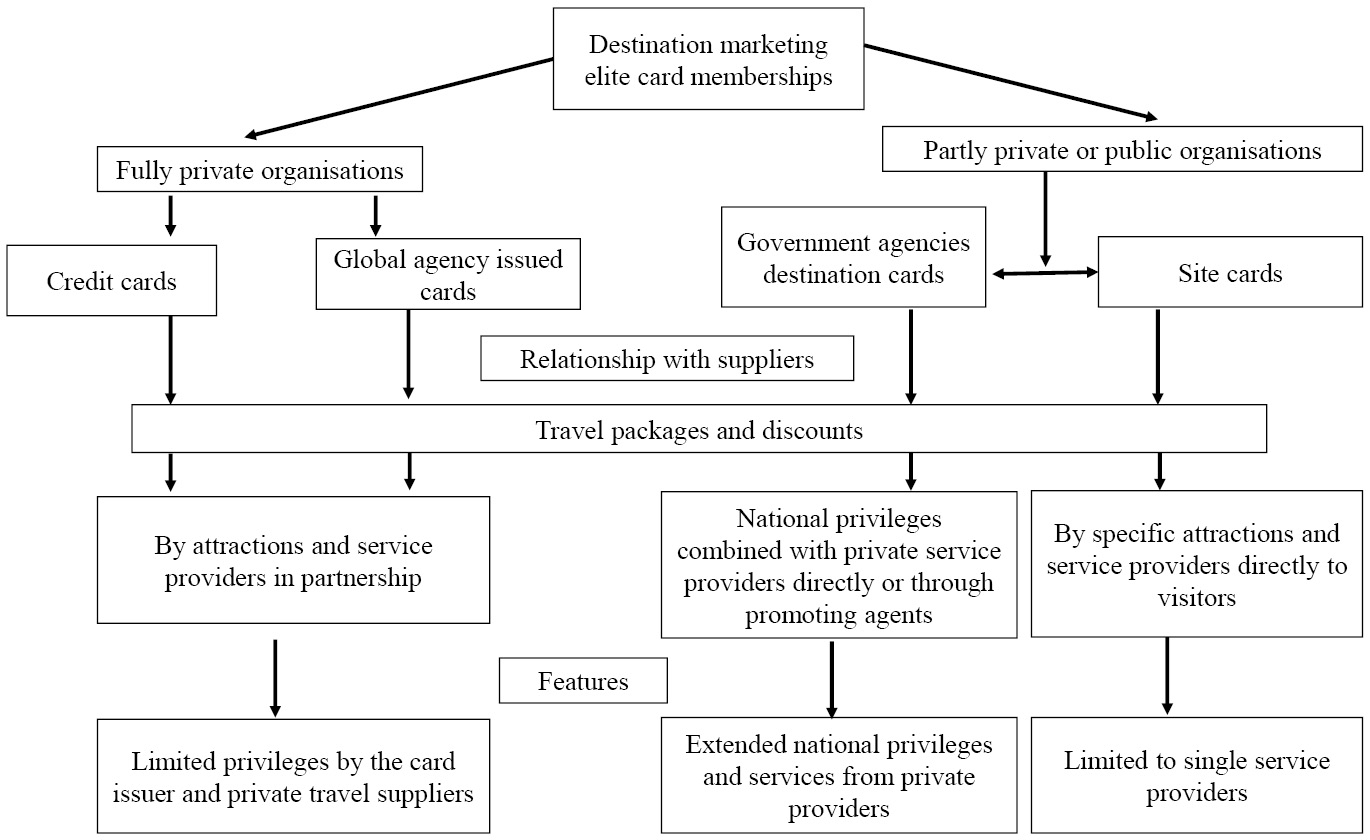 Figure 1:  Conceptual framework of various destination membership cards and supplier relationships.
