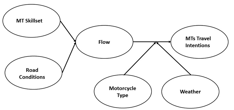 Figure 4: Hypothetical path model for flow and travel intentions with intervening variables.