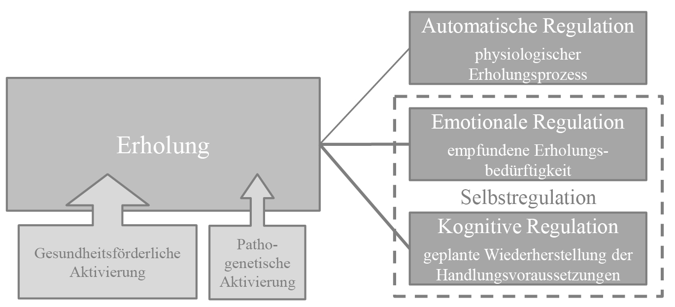 Abbildung 2: Erholung als Handlung (Quelle: Eigene, ergänzte Darstellung nach Allmer, 1996, S. 24 f.)