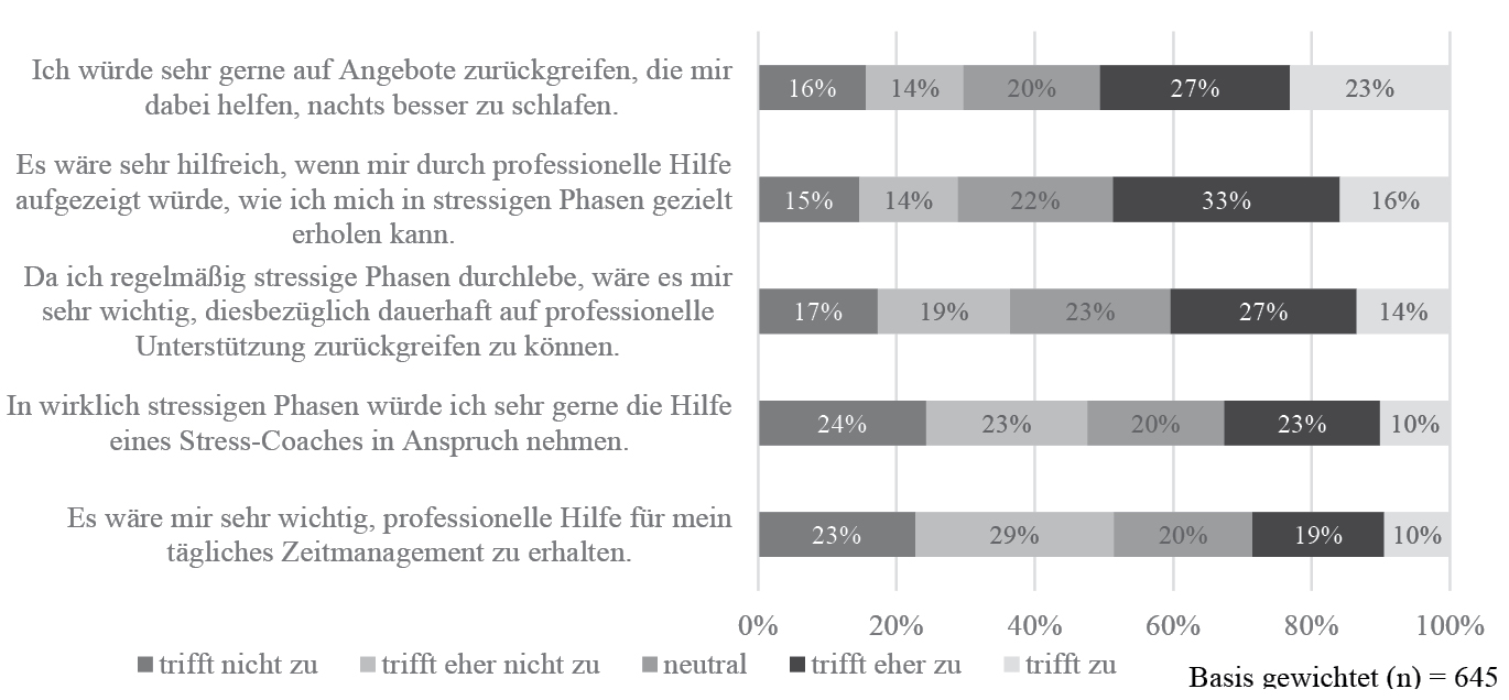 Abbildung 7: Suche nach Unterstützung bei Stress (Stressbelastung hoch bis sehr hoch)