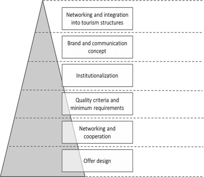 Figure 2: Concept dimensions #OpenDoorWein
Source: Own illustration
