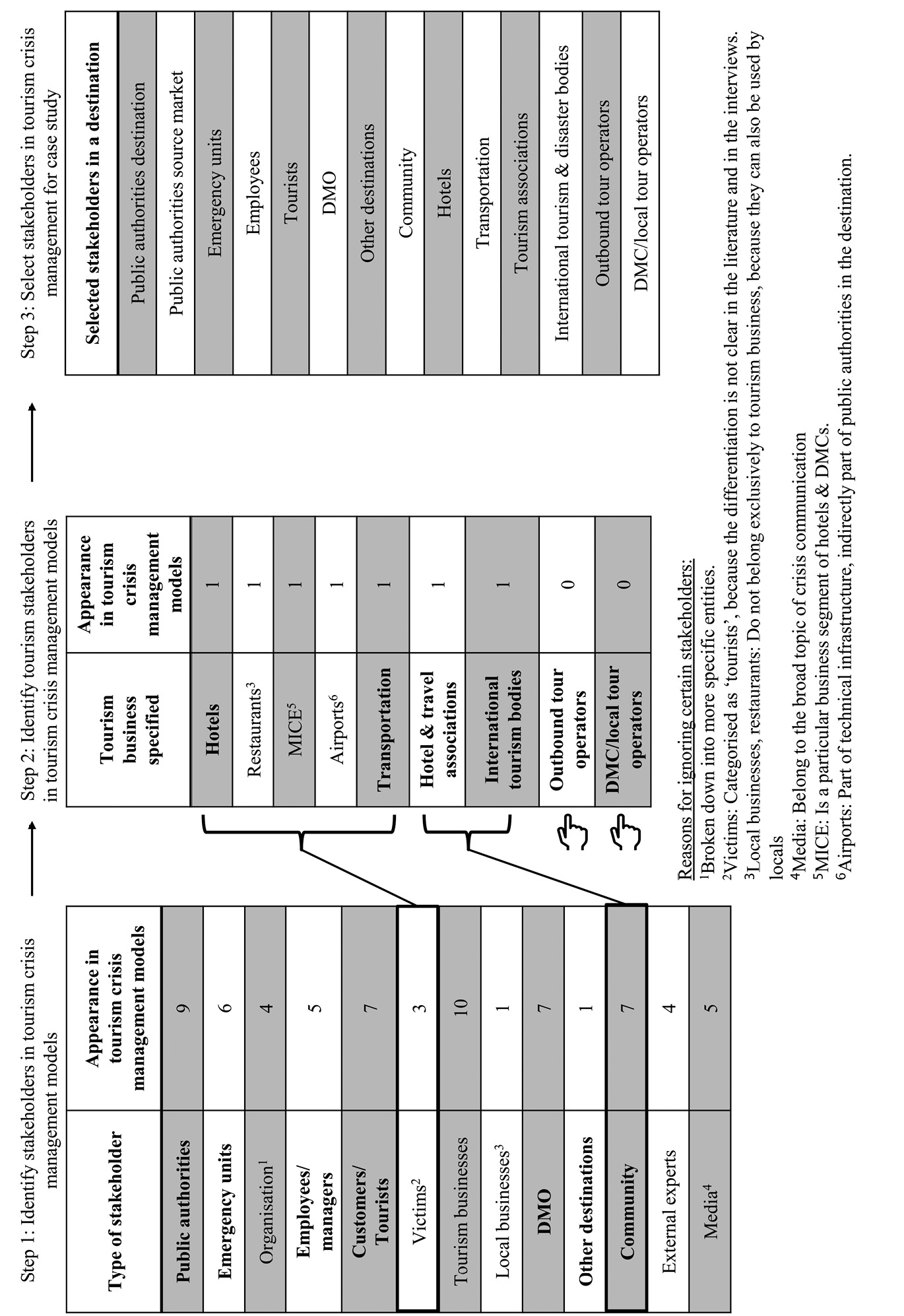 Figure 1: Research Step 1: Identification and selection process of stakeholders to be examined based on Khardani and Schmude (2024).