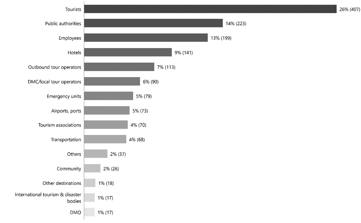 Figure 5: Stakeholders in tourism destination crisis management: Subcode statistics of stakeholders in percent and absolute numbers (n=1578).