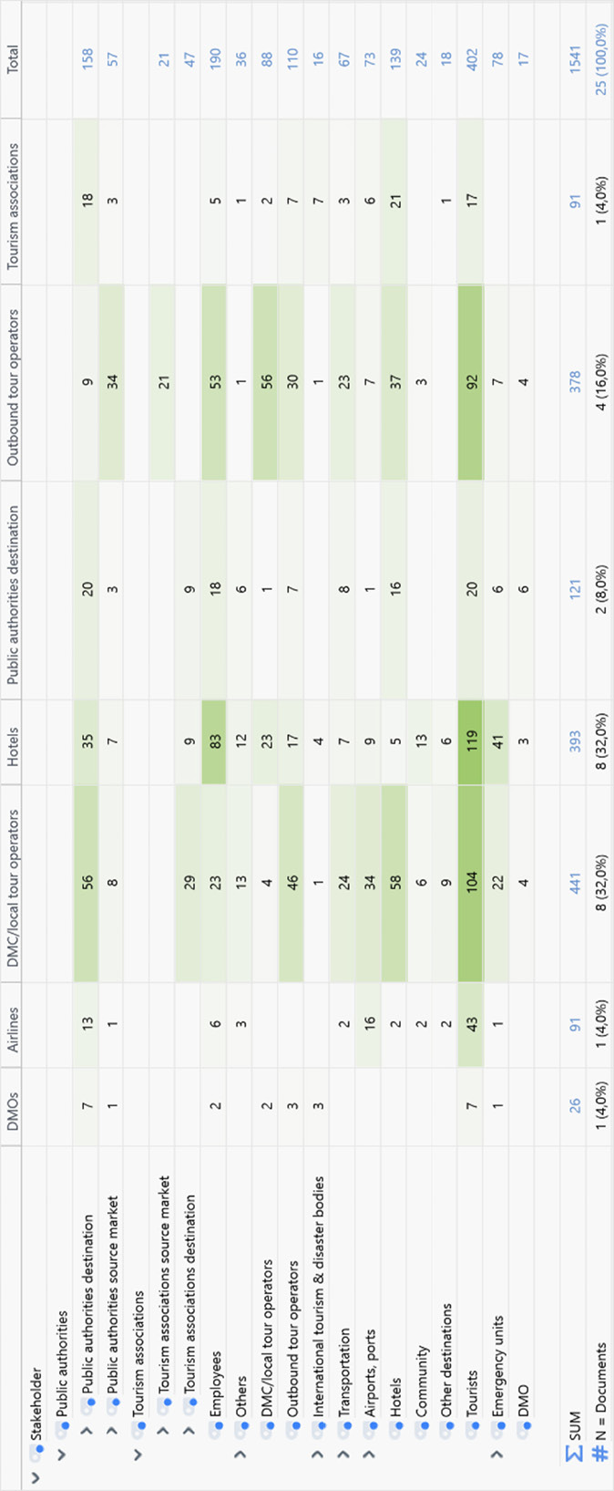 Figure 6: Interaction of stakeholders in tourism destination crisis management: Code matrix browser of coded stakeholders per interviewed stakeholder group in absolute numbers (n=1541).