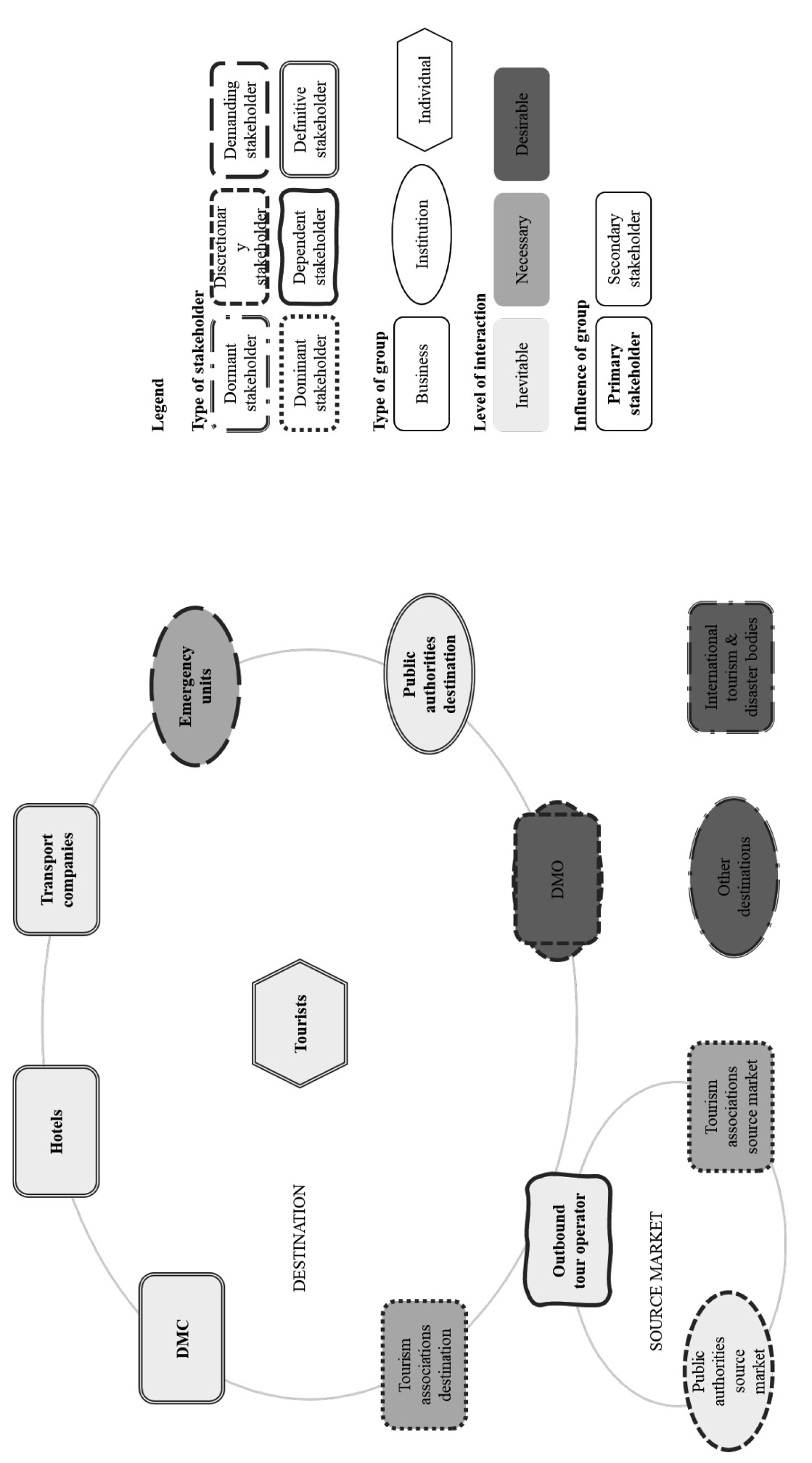 Figure 7: Applied stakeholder criteria mapped to stakeholders in tourism destination crisis management based on Clarkson 1985; Beritelli 2011; Podnar and Jancic 2006; Mitchell, Agle, and Wood 1997.