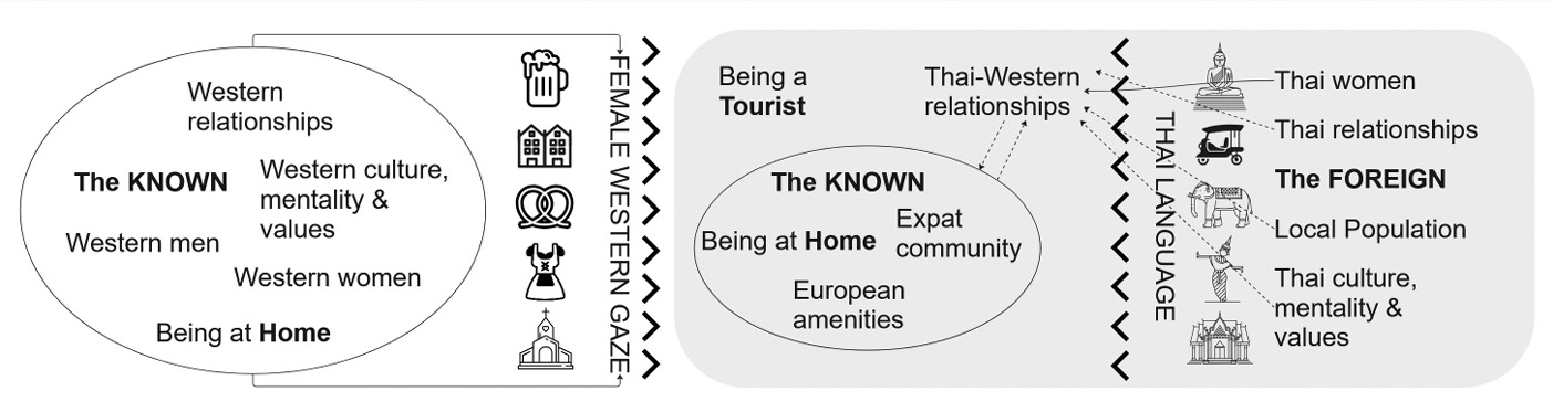 Figure 1: Conceptual model of the Western female gaze of retirement migrants to Thailand
(own representation created on Miro)