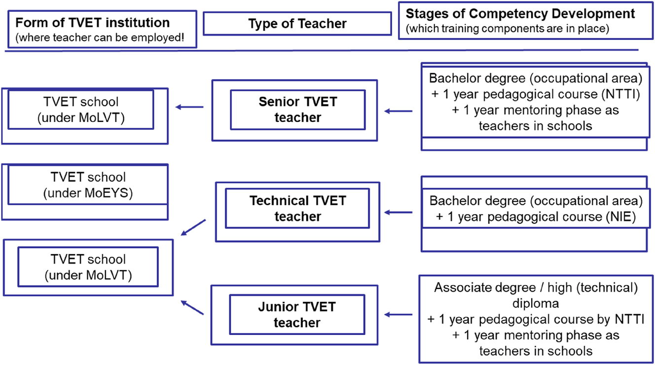 Figure 1: 
Cambodia. National Teacher Training Institute (NTTI). Source: Euler (2018) (GIZ-RECOTVET).
