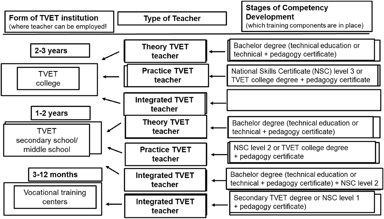 Figure 2: 
Vietnam. NSC = National Skills Certificate. Source: Euler (2018) (GIZ-RECOTVET).
