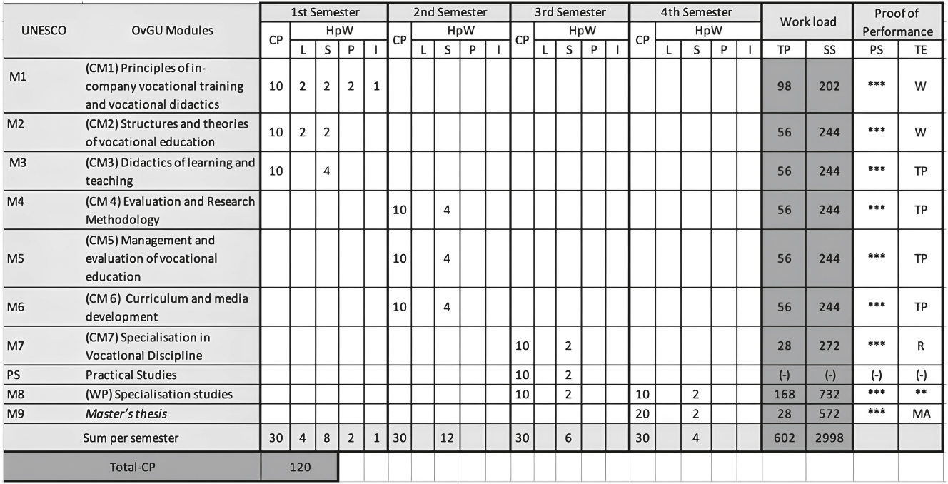 Figure 3: 
OvGU UNESCO based curriculum outline. M module, HpW hours distribution by activities, TP face to face teaching hours, SS workload in total, TE examination form, L lecture, S seminar, P practical lesson, PS credit value.
