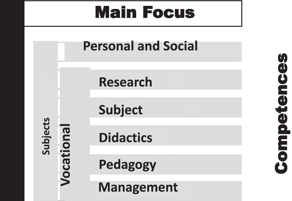 Figure 4: 
Areas of competence for standards for teachers in vocational training (Bünning et al. in print).
