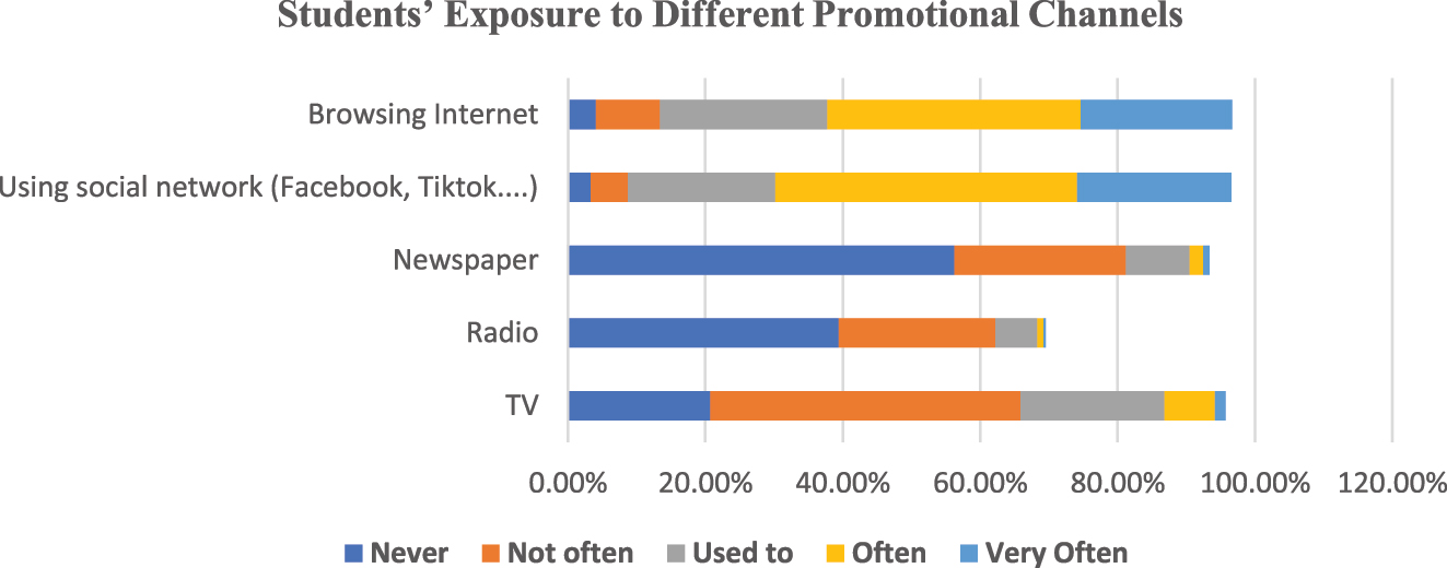 Figure 1: 
Exposure/use of different promotional channels by students.
