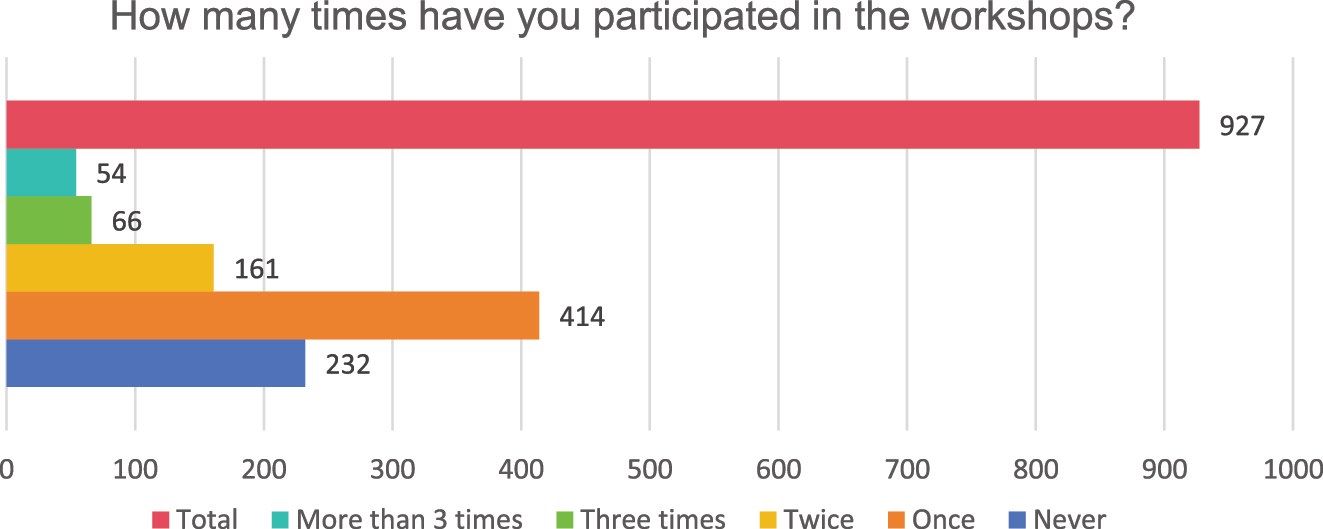 Figure 3: 
Secondary students’ participation in TVET workshops.
