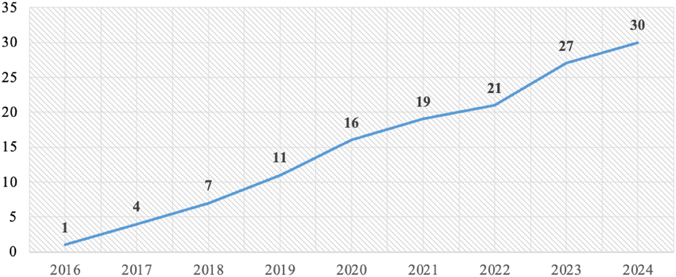 Figure 1: 
Number of partner countries of Luban Workshops, 2016–2024.

