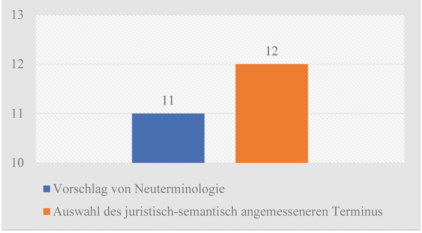 Abb. 4
wiederkehrende Übersetzungsstrategien