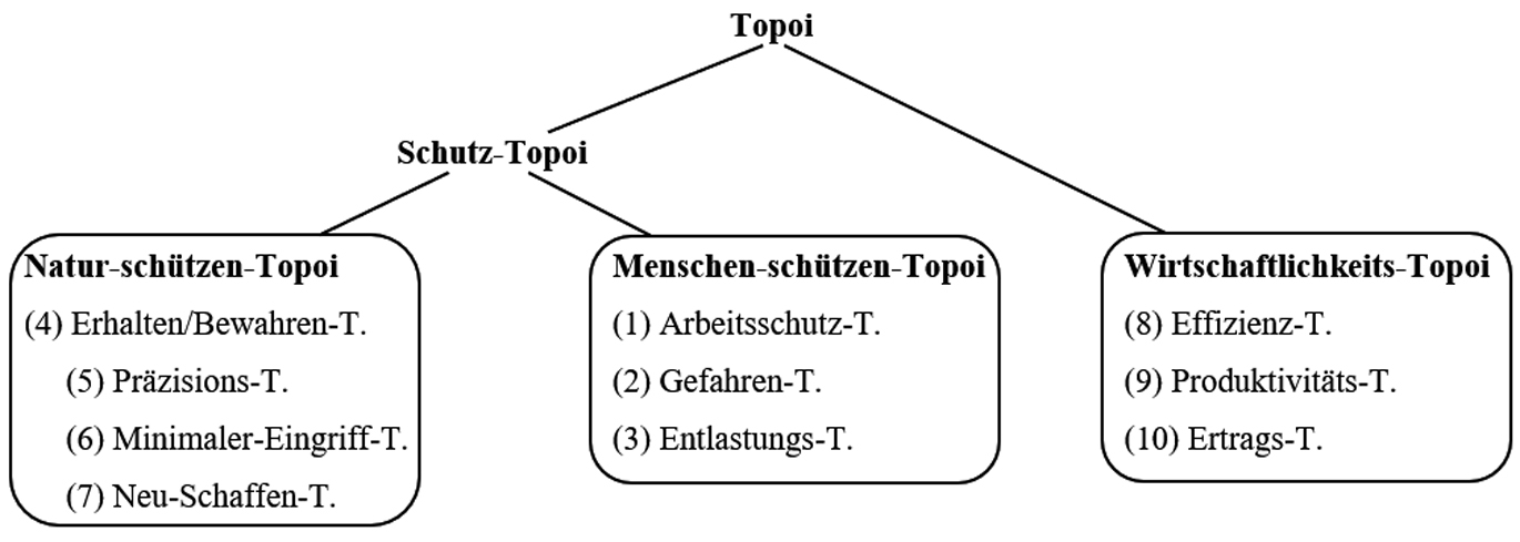 Abbildung 1
Anhand des Textkorpus ermittelte Topik des Harvester-Diskursausschnitts.