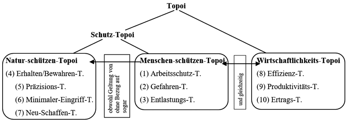 Abb. 2
Topoi und Topoi-Relationen.