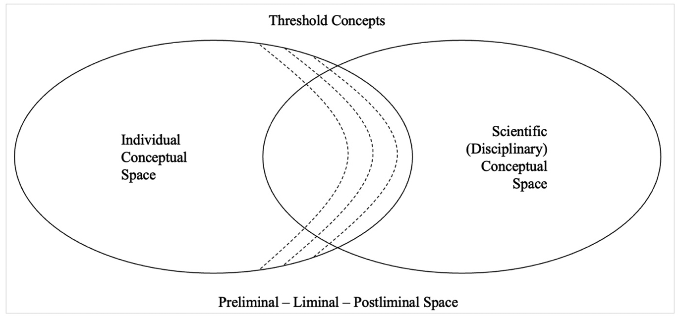 Abb. 1
Liminalität und TCs, nach Kenneweg und Wiemer 2022: 249