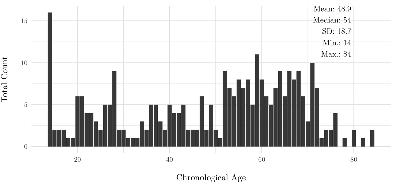 Figure 1
Distribution of participants across chronological ages