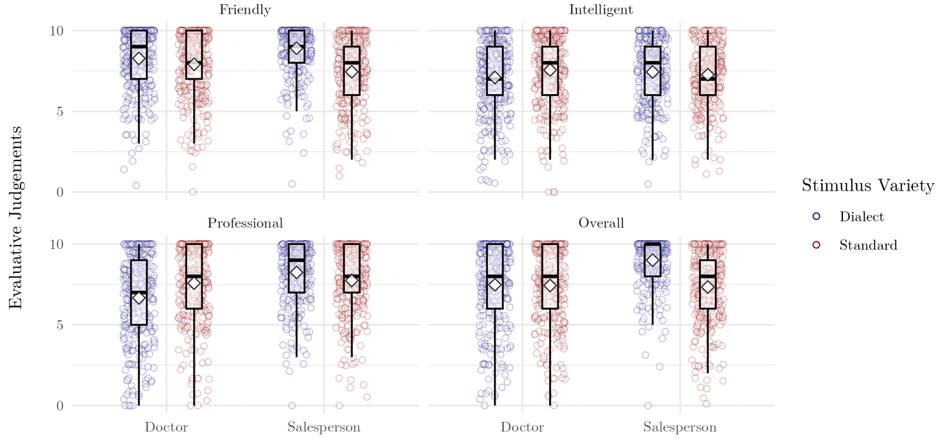Figure 2
Descriptive data of the evaluative judgements across contextual conditions and indexical domains Note. The boxplots indicate the median and respective quartiles, and the rhombus represents the mean.