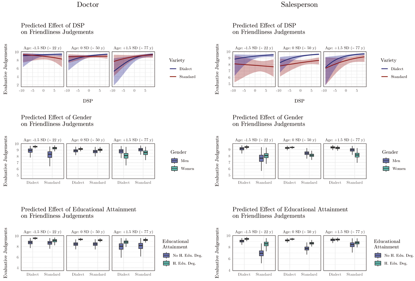 Figure 3
Age-moderated effects of social variables and personal characteristics on friendliness judgements