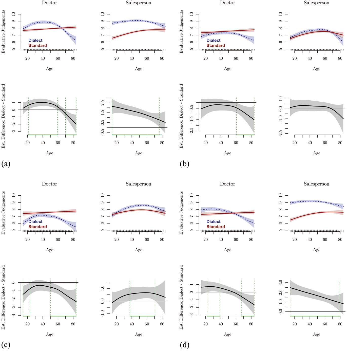 Figure 4
Lifespan trajectories of and varietal differences in (a) friendliness judgements, (b) intelligence judgements, (c) professionalism judgements, and (d) overall preference judgements.