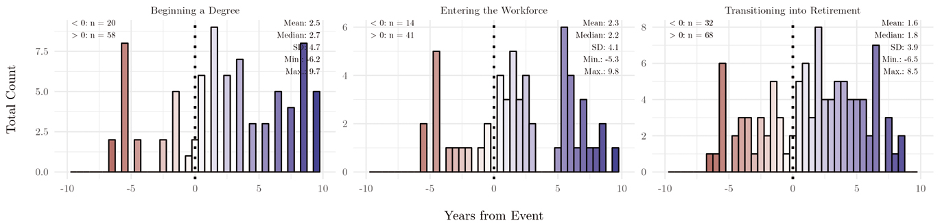Figure 5
Distribution of the timecourse of MLEs