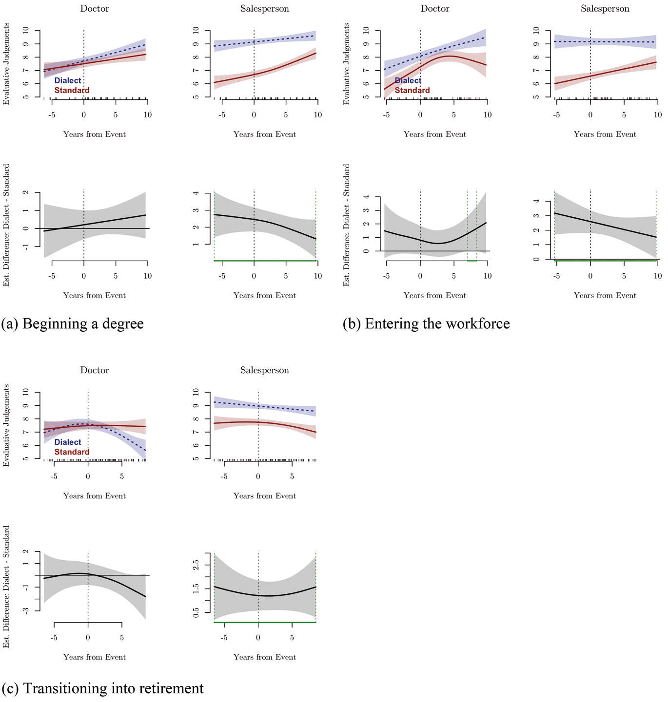 Figure 6
Trajectories of and varietal differences in overall preference judgements in relation to the three MLEs