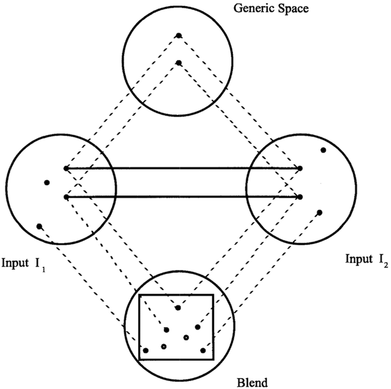 Abb. 1 
            Modell der Blending-Theorie (aus Fauconnier und Turner 2002: 46)
          