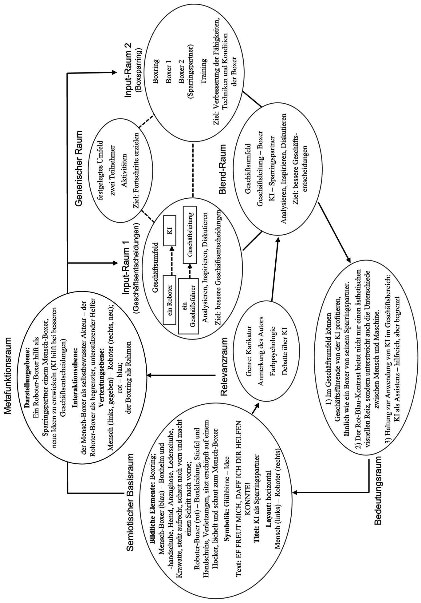 Abb. 6 
            Analyse zur Karikatur 1 mit sozialsemiotischem Integrationsmodell
          