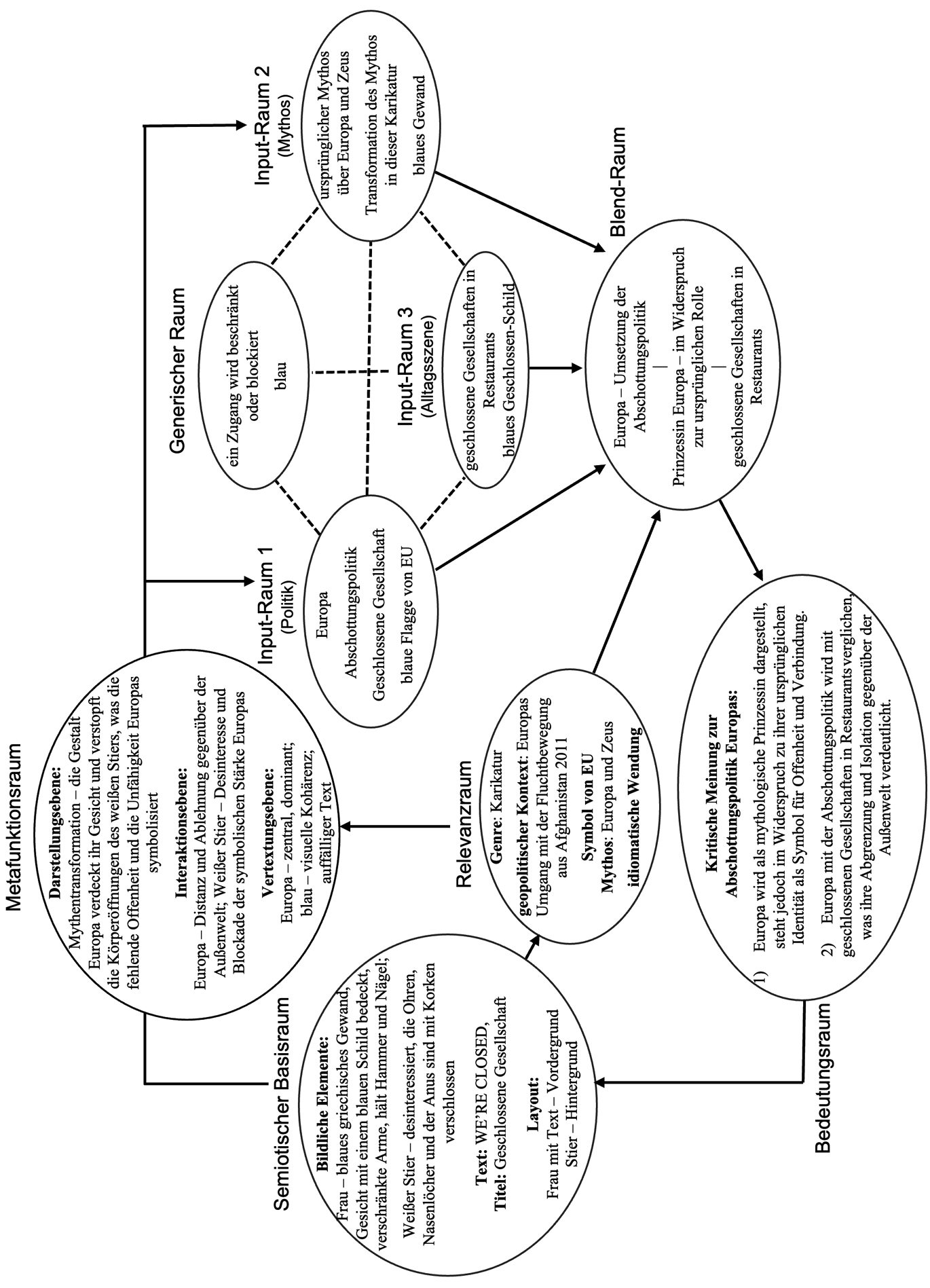 Abb. 8 
            Analyse zur Karikatur 2 mit sozialsemiotischem Integrationsmodell
          