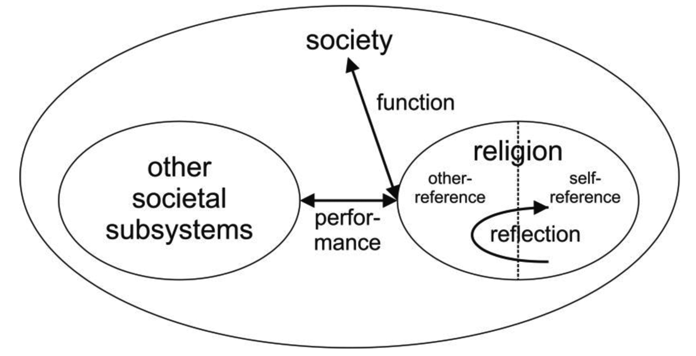 Figure 2 The three system references of religion