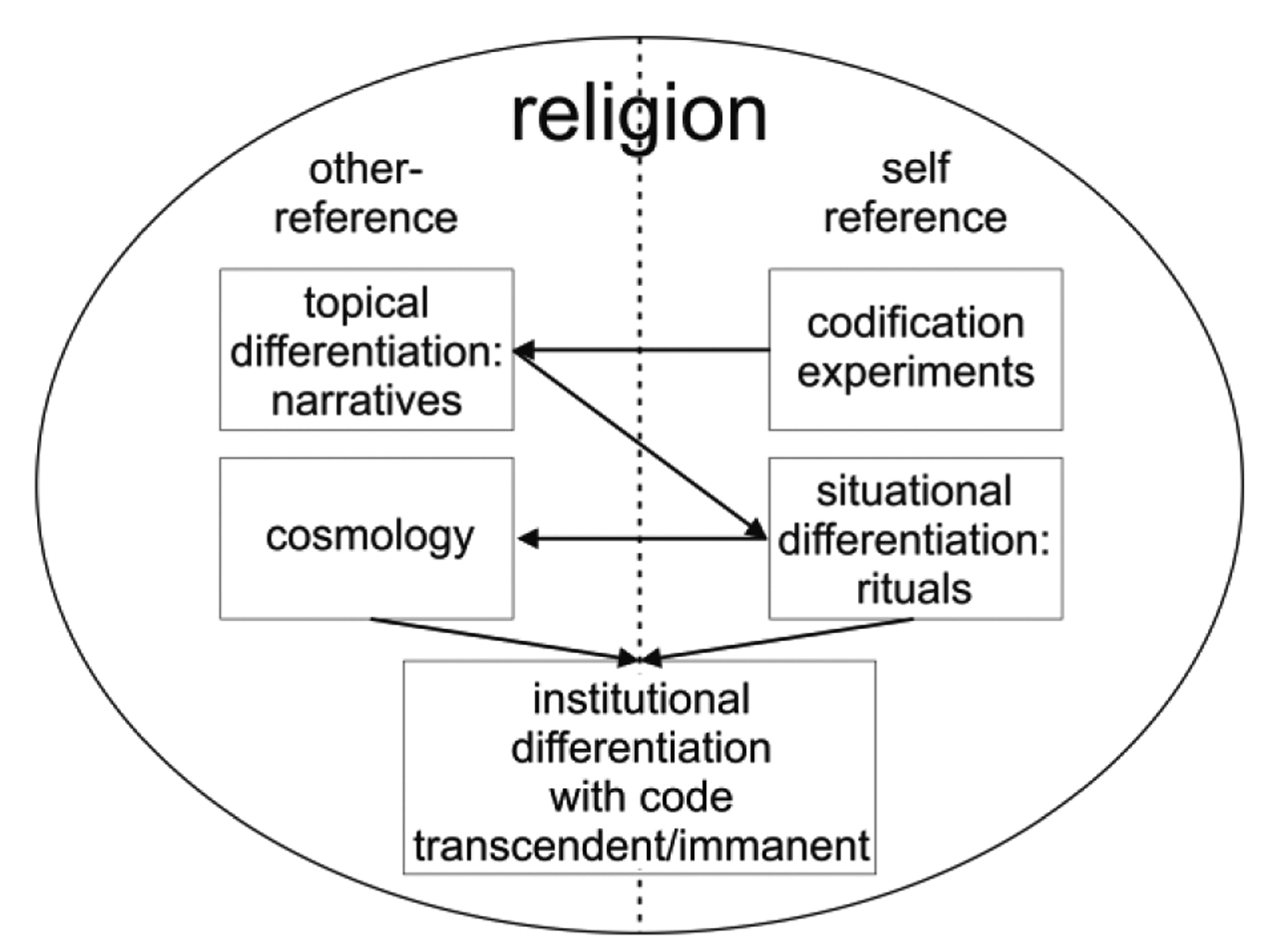 Figure 4 Differentiation mechanisms of religion