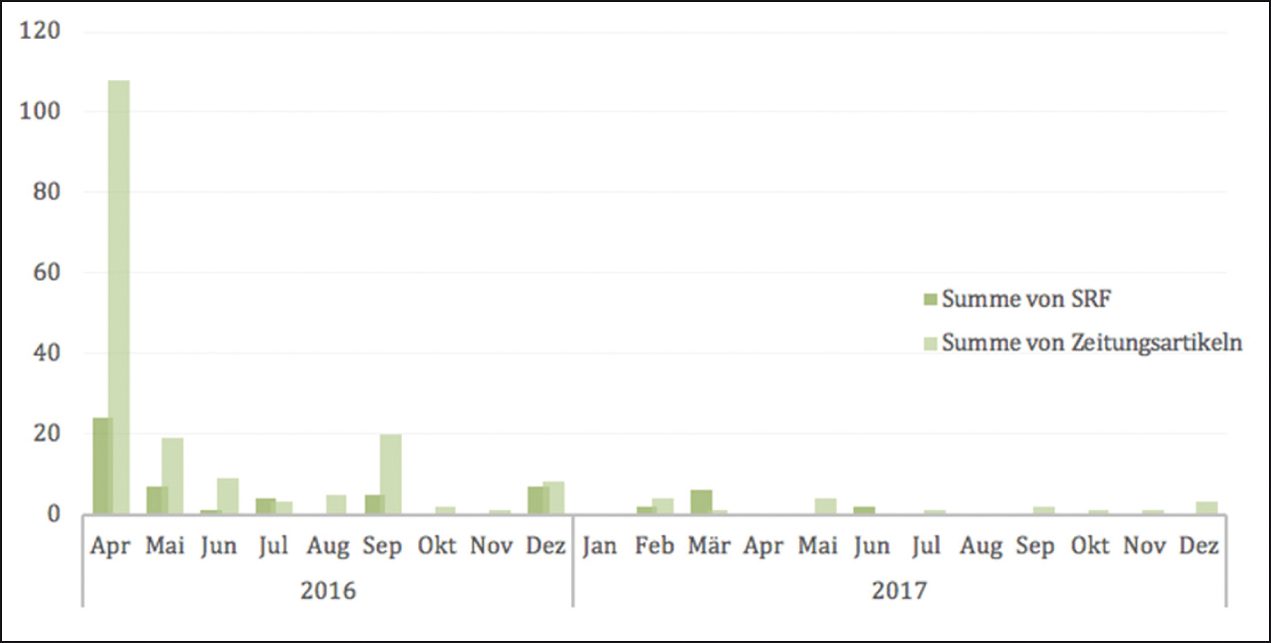 Tabelle 1
Zeitachse Deutschschweizer Medienoutputs zum Therwil-Fall