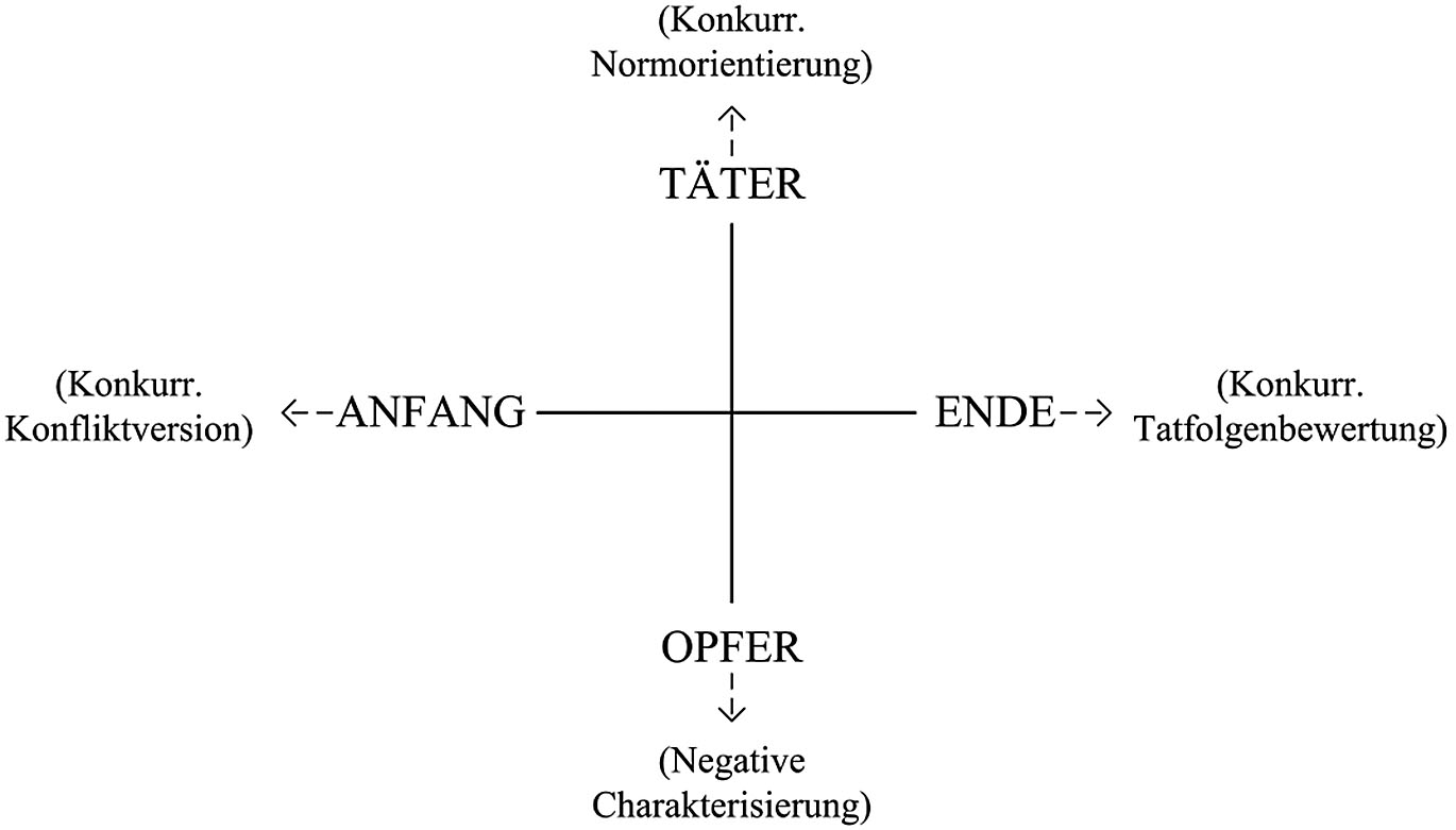 Schaubild 1: Sinndimensionale Komponenten der Schuldneutralisation