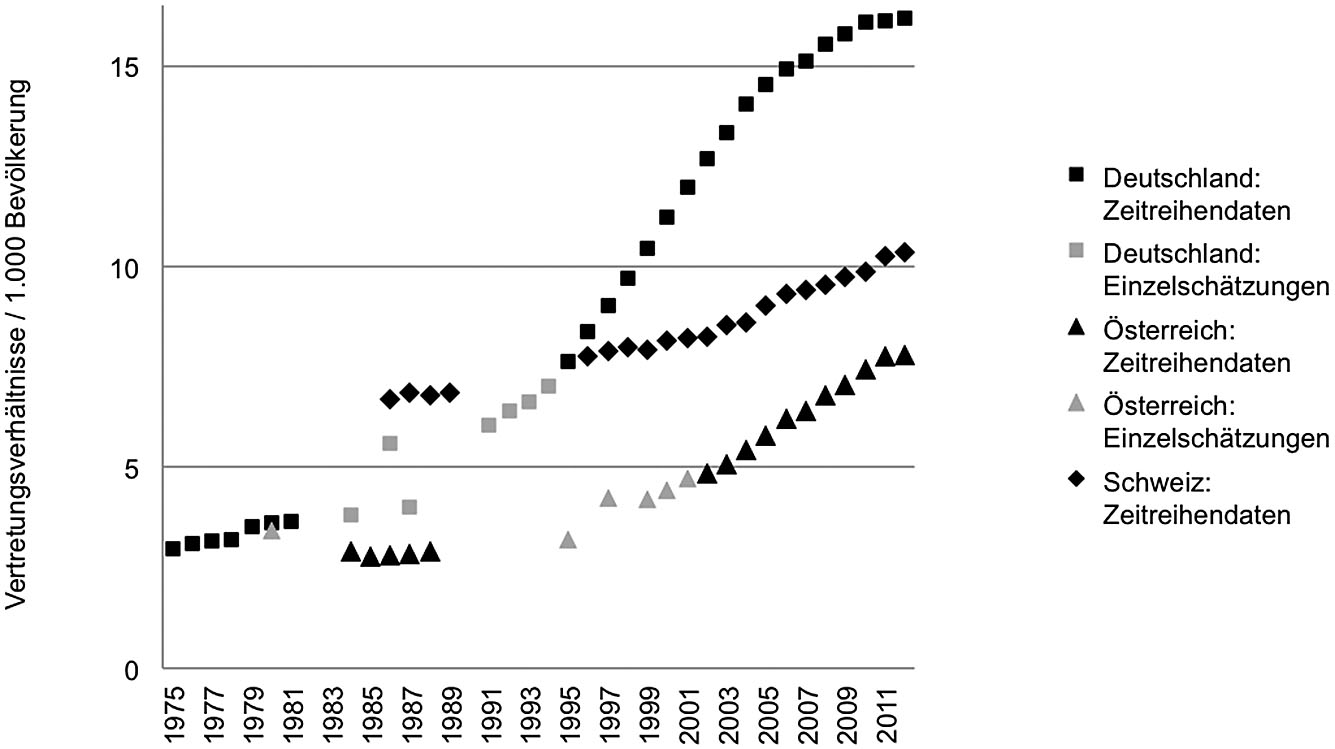 Abbildung 1: Zu Jahresende bestehende Vertretungsverhältnisse pro 1.000 der Wohnbevölkerung in Deutschland, der Schweiz und Österreich (1975 bis 2012). Deutschland: bis 1991 Vormundschaften und Pflegschaften, ab 1992 rechtliche Betreuungen, ab 1995 inklusive neue Bundesländer; Datengrundlagen: Zenz et al. (1987), Bundestag (1986, 1989, 1997), Deutsches Institut für Urbanistik (1988), Deinert (2007, 2012, 2014), Statistisches Bundesamt, eigene Berechnungen. Österreich: 1980 beschränkt und voll Entmündigte, ab 1984 ständige und einstweilige Sachwalterschaften; Datengrundlagen: Nationalrat (1981), Forster et al. (1989), Barta (2004), Pilgram et al. (2009), Fuchs & Hammerschick (2013), Bundesrechenzentrum, Statistik Austria, eigene Berechnungen. Schweiz: Beistandschaften, Beiratschaften und Vormundschaften; Datengrundlagen: Meier (1992), KOKES, Konferenz der Kantone für Kindes- und Erwachsenenschutz (1996ff), Estermann (2013, 2014a), Bundesamt für Statistik, eigene Berechnungen.