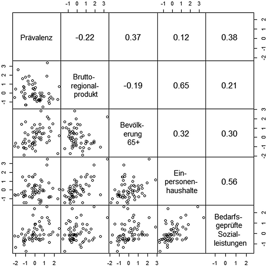 Abbildung 5: Streudiagramm-Matrix und bivariate Korrelationskoeffizienten der z-transformierten kontinuierlichen Variablen, Jahr 2010, N = 61