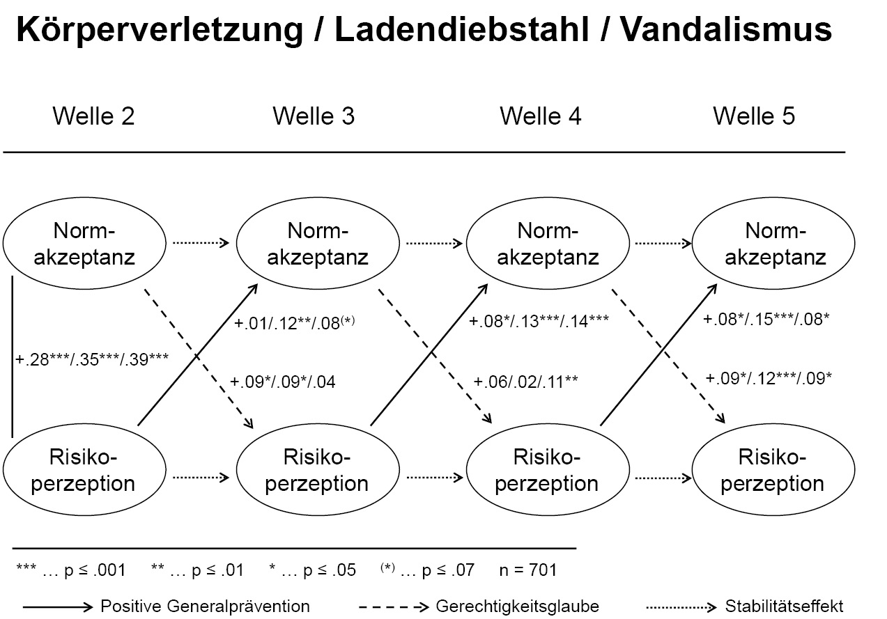 Abbildung 1: Hauptergebnisse der autoregressiven kreuzverzögerten Panelmodelle (deliktspezifische standardisierte Regressionskoeffizienten; n = 701)
