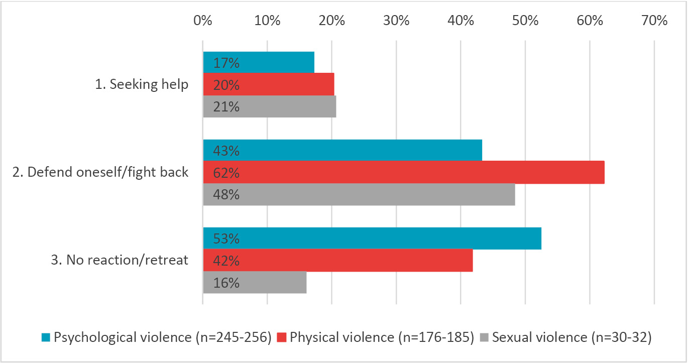 Figure 1: Reactions to reported incidents in prison according to form of violenceFollowing thematic considerations, individual items were grouped as following: seeking help: (1) informed a staff member about the incident, (2) asked someone (fellow inmates or staff) for help, (3) pressed the intercom/emergency button, (4) someone (staff/inmate) came to my aid/took my side; defend oneself/fight back: (1) defended myself physically or with an object (e.g., hit the person, threw something), (2) defended myself verbally or insulted the person; no reaction/retreat: (1) remained silent because I would probably have gotten into trouble otherwise, (2) couldn’t do anything, felt defenseless, (3) tried to stay quiet and inconspicuous. Responses were assigned to the reaction type if any item was mentioned at least once.