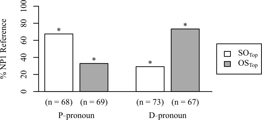Figure 2 Percentages of completions referencing NP1 of context sentence 3 in Experiment 2. An asterisk indicates that the respective percentage differs significantly from 50% (chance performance).