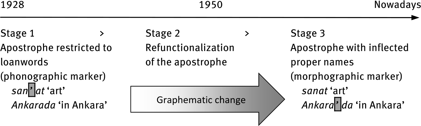 Figure 1
Diachronic development of the apostrophe.