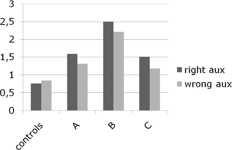 Figure 3 
Average n. of regressions on critical zone × kind of sentence.
