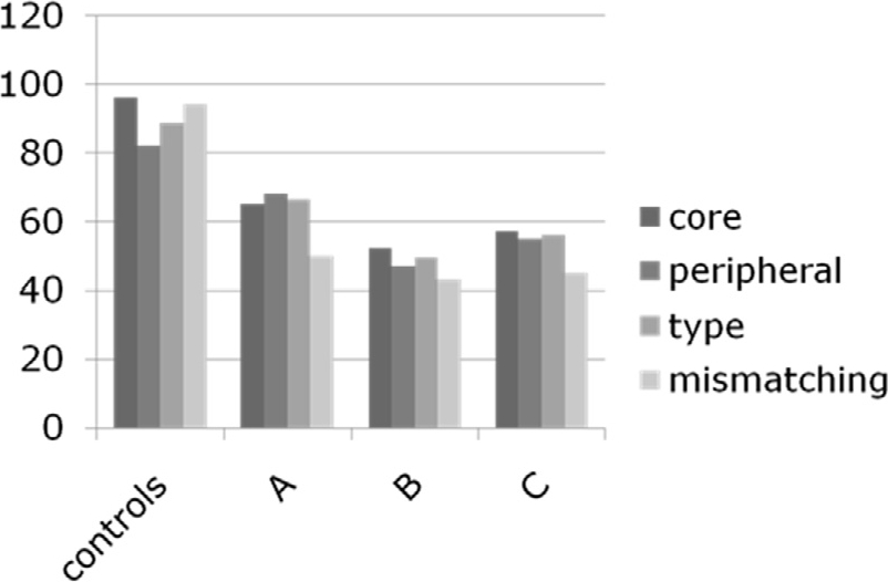 Figure 5 
Accuracy percentage of acceptability judgments in N and NN groups per verb category.
