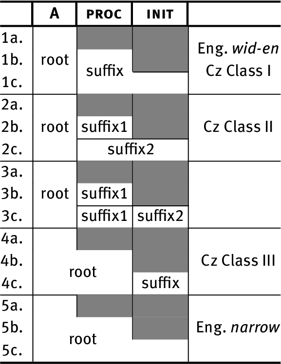 Table 4
Three verb classes in Czech.