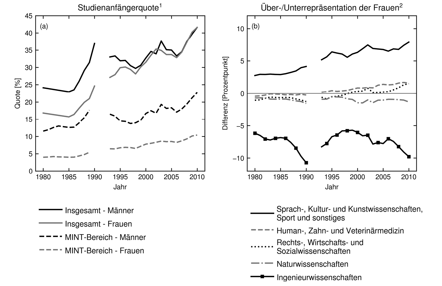 Abb. 1: Geschlechtsspezifische Unterschiede bei der Studienaufnahme und Studienfachwahl zwischen 1980 und 2010Anmerkungen: 1 Auf der linken Seite wird die Studienanfängerquote insgesamt (durchgezogene Linie) und gesondert für den MINT-Bereich (gestrichelte Linie) ausgewiesen. Die Studienanfängerquote bezieht sich auf den Anteil an der altersgleichen Bevölkerung (19–21 Jahre), der ein Hochschulstudium aufnimmt (eigene Berechnungen). Für den Zeitraum von 1980 bis 1990 beziehen sich die Werte auf die alten Bundesländer; ab 1991 auf das gesamte Bundesgebiet.2 Auf der rechten Seite wird die Über-/Unterrepräsentation von Frauen in ausgewählten Studienbereichen dargestellt. Positive Werte deuten auf eine Überrepräsentation von Frauen hin, negative Werte auf eine Unterrepräsentation.Quelle: Statistisches Bundesamt 1980–2011