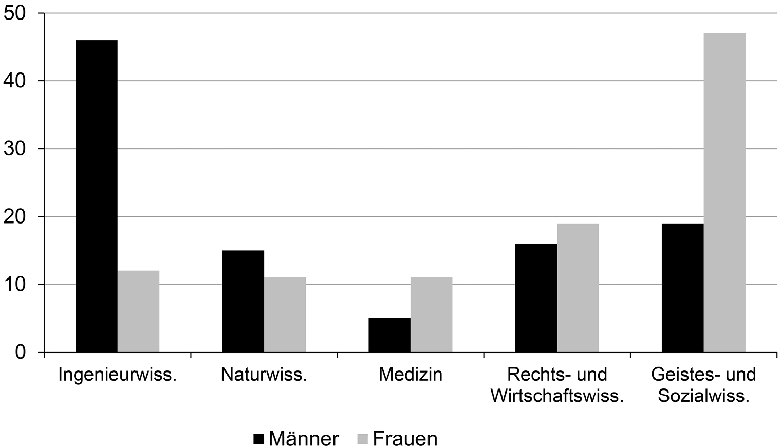 Abb. 2: Studienfachwahl nach Geschlecht (in %)Quelle: DZHW Studienberechtigtenbefragung 2010; eigene Berechnungen