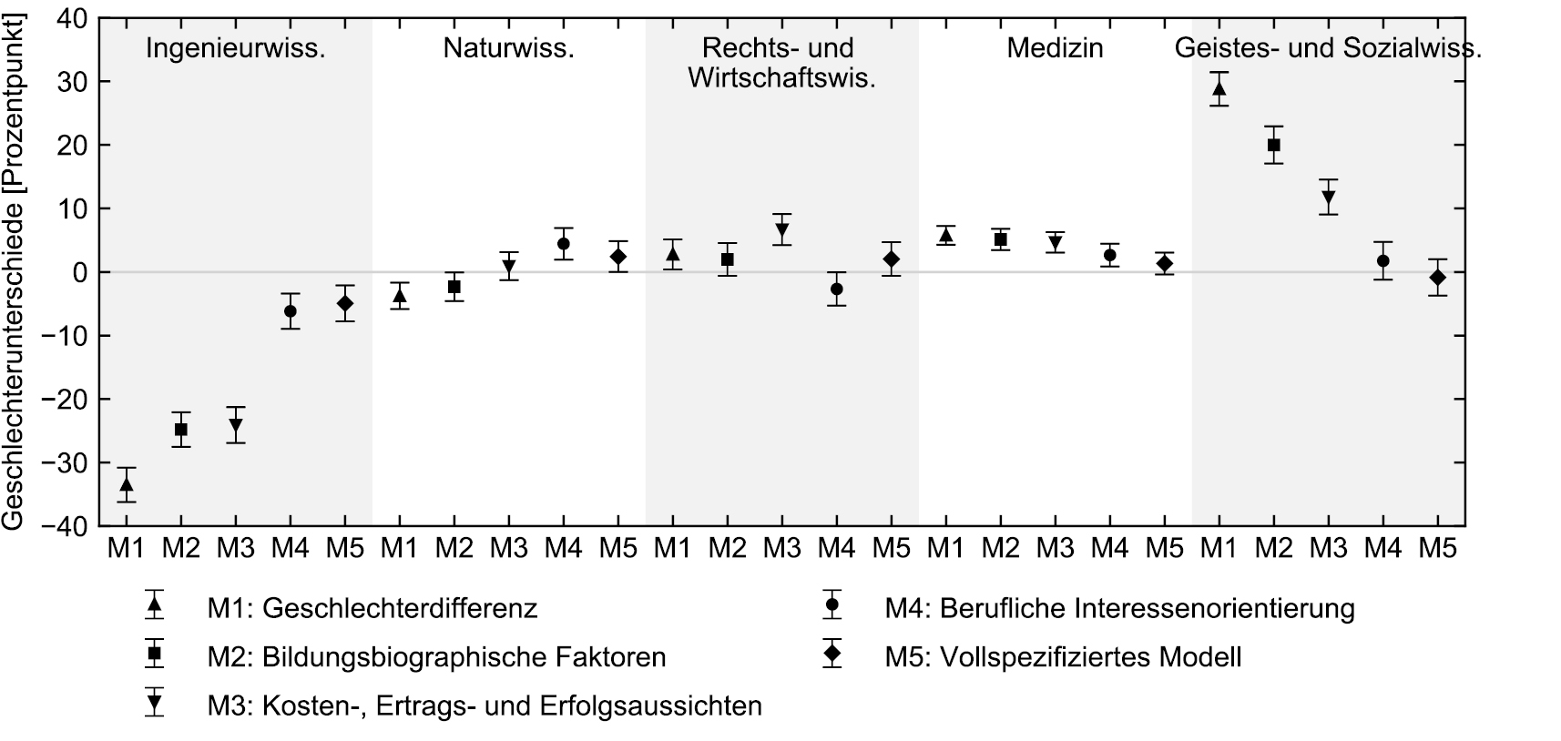 Abb. 3: Geschlechterunterschiede unter Konstanthaltung verschiedener Einflussfaktoren (average marginal effects)Anmerkungen: Dargestellt werden die AMEs des Geschlechts sowie die dazugehörigen 95 %-Konfidenzintervalle. Quelle: DZHW Studienberechtigtenbefragung 2010 (N=5332)