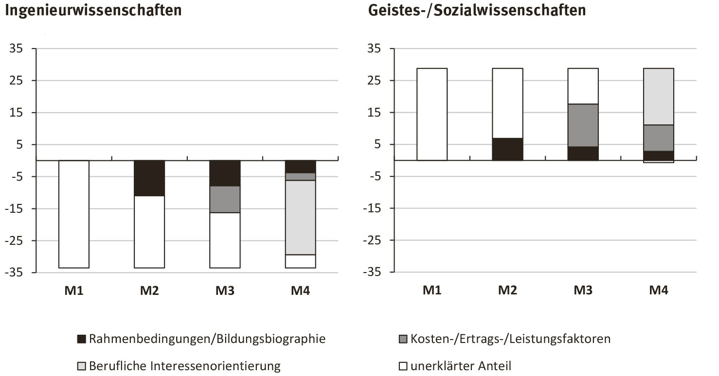 Abb. 4: Erklärungsbeiträge der einzelnen Variablensets an der Geschlechterdifferenz (in absoluten Prozentpunkten)Anmerkungen: Dargestellt werden die Geschlechterunterschiede in absoluten Prozentpunkten (Gesamtlänge der Balken) und die Erklärungsbeiträge der einzelnen Variablensets (farblich hinterlegte Flächen). Ausführliche Ergebnisse aller Studienrichtungen und Einflussfaktoren finden sich in Tabelle A5 im Online-Anhang.Quelle: DZHW Studienberechtigtenbefragung 2010