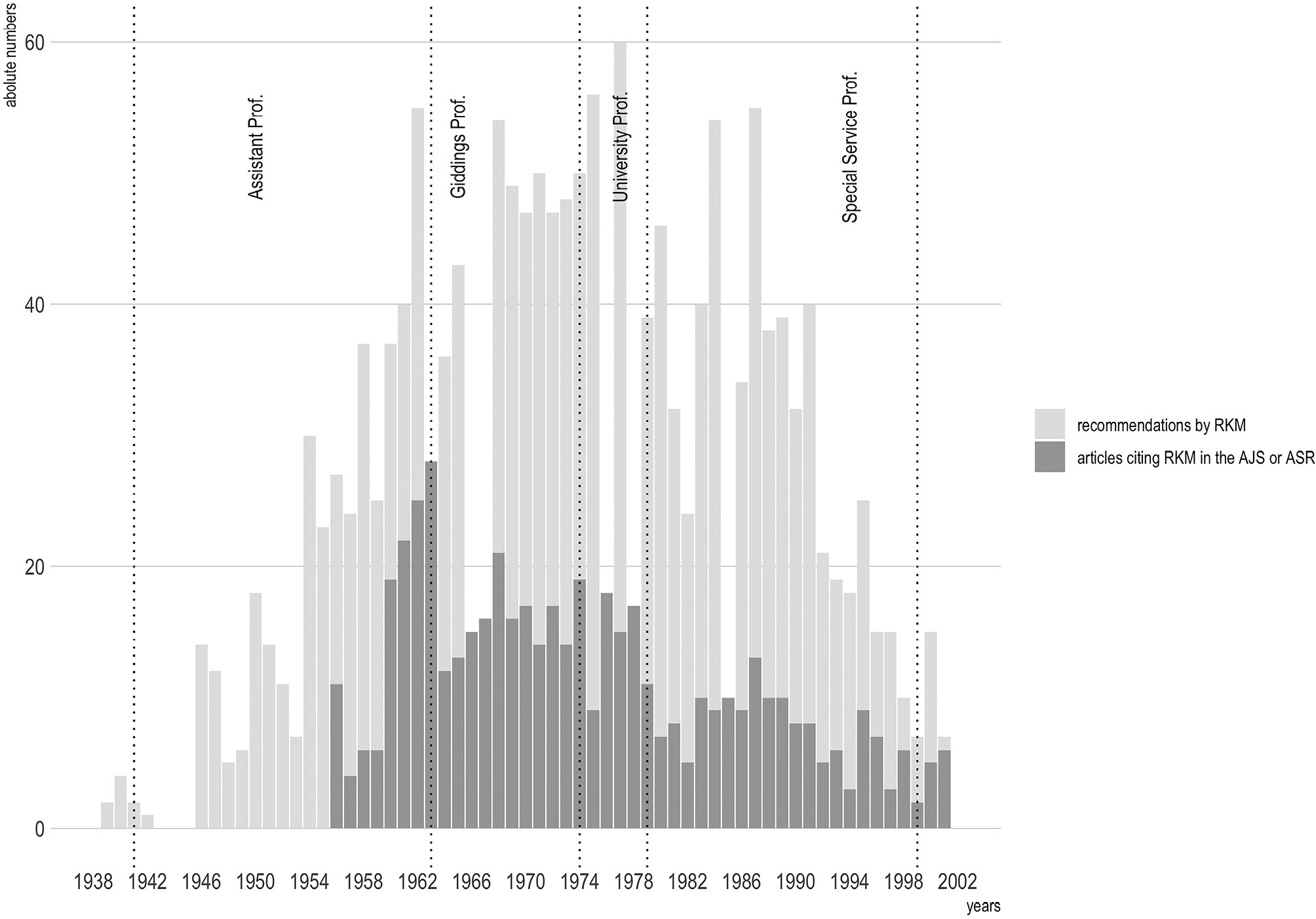 Figure 1: Trajectories of RKM’s Citations and RecommendationsNotes. Considered in this figure are 1,460 recommendations by RKM archived in the Rare Book & Manuscript Library of the Columbia University, New York (boxes 103–117). Citing articles were identified using the Social Science Citation Index (1956-present). The considered articles citing RKM (N=644) were either published in the American Sociological Review (ASR) or the American Journal of Sociology (AJS), which are the flagship journals of American sociology. The different segments in the figure refer to the various career stages of RKM at Columbia University.