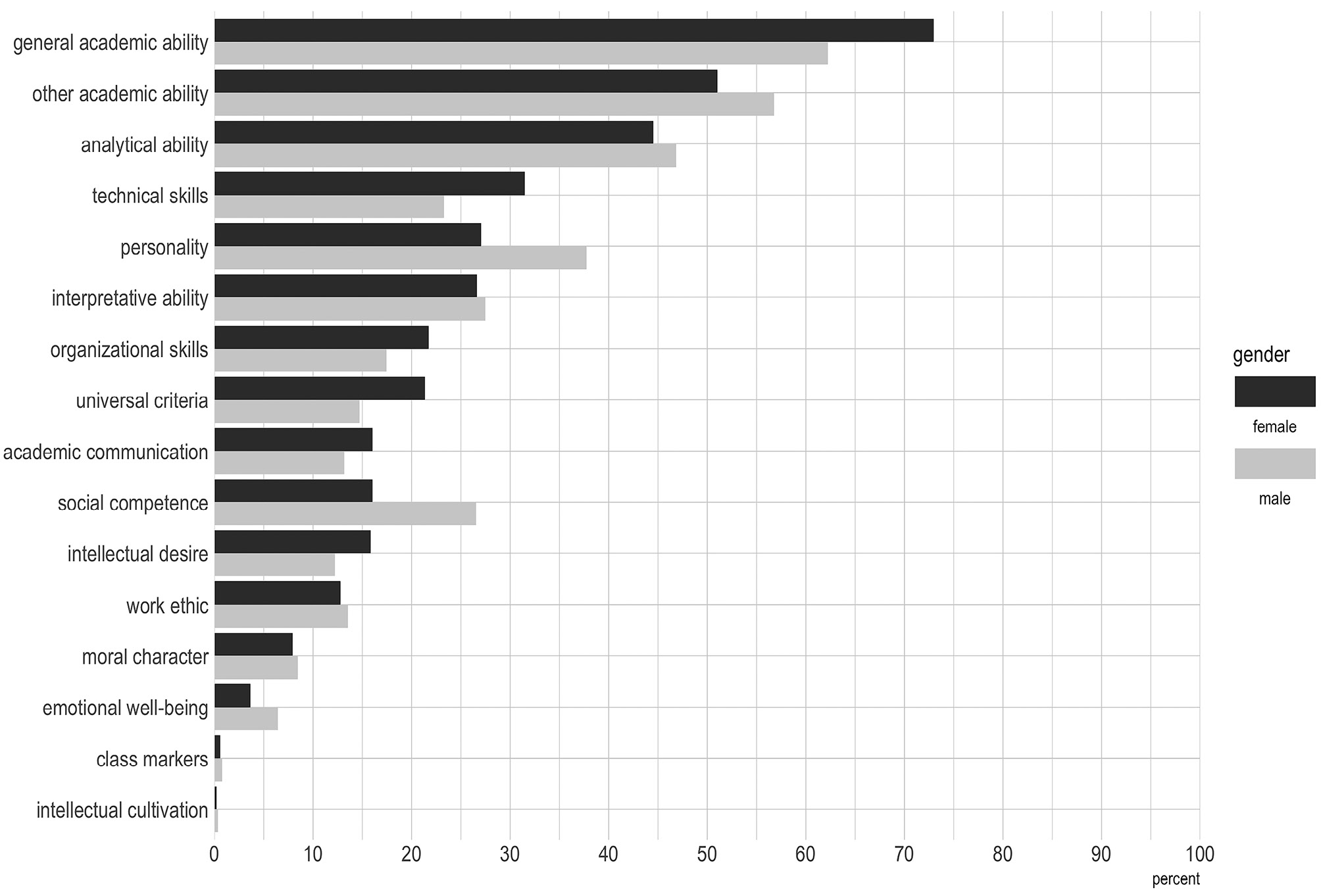 Figure 3: Evaluation Criteria Used in RKM’s Recommendations for (Former) StudentsNotes. Considered are 942 recommendations written in favour of (former) students. Categories (see Supplementary Material) were dichotomously coded (1= category applies) and aggregated at the level of master categories (i. e. general academic ability). The values indicate in percentage points the relative share of each master category. Calculations were conducted separately for male and female students.